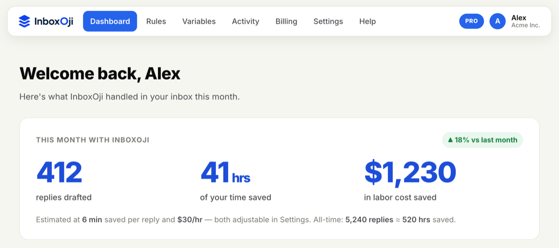 The InboxOji dashboard showing this month's stats: replies drafted, hours saved, and cost saved.